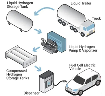 Apakah teknologi penyimpanan hidrogen? (I) - Penyimpanan berasaskan fizikal (gas atau cecair)