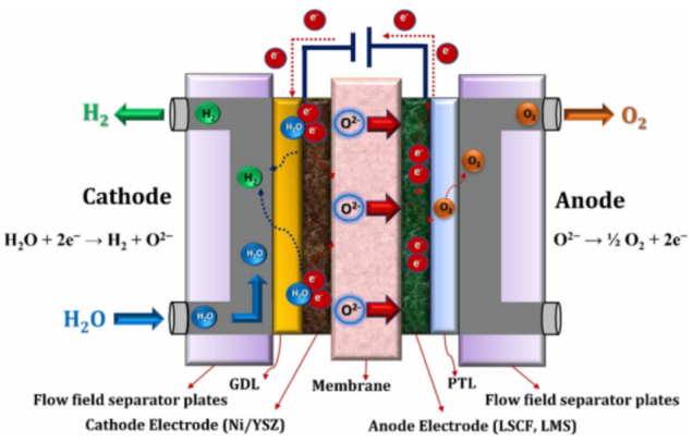 Hydrogen production from water by solid oxide electrolysis