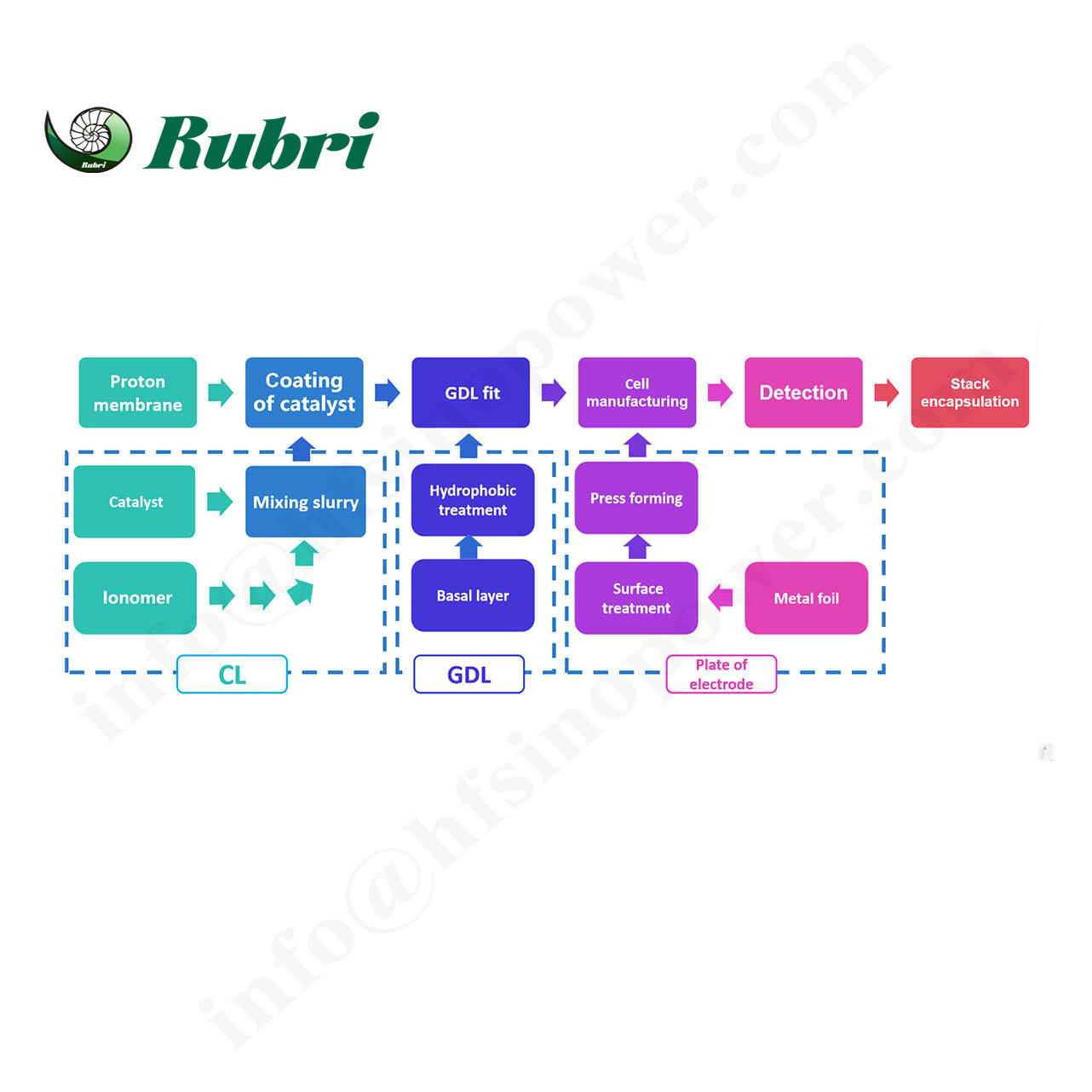 Penyelesaian Pembangunan Prototaip R&D Untuk Sel Bahan Api Hidrogen